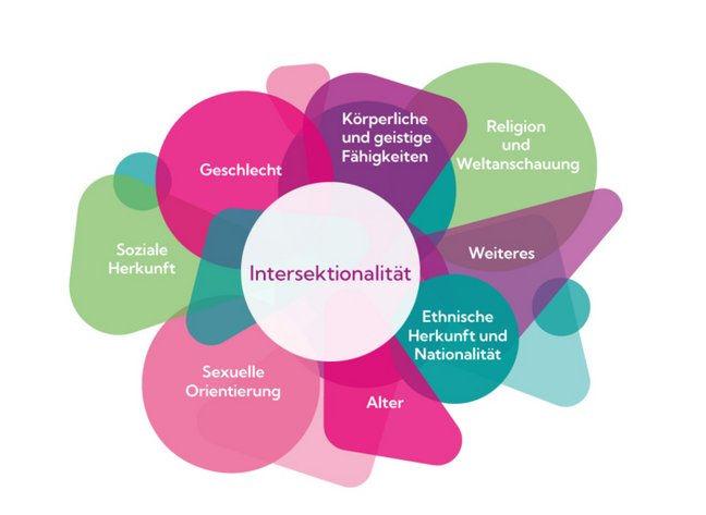 Grafische Darstellung vieler verschiedenfarbiger, sich überlappender Kreise mit unterschiedlicher Beschriftung, wie Geschlecht, Soziale Herkunft, Sexuelle Orientierung, Alter usw.